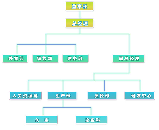 組織機構(gòu)
